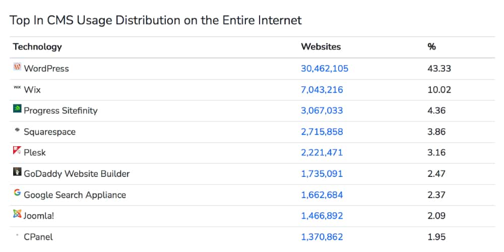 WordPress market share stats